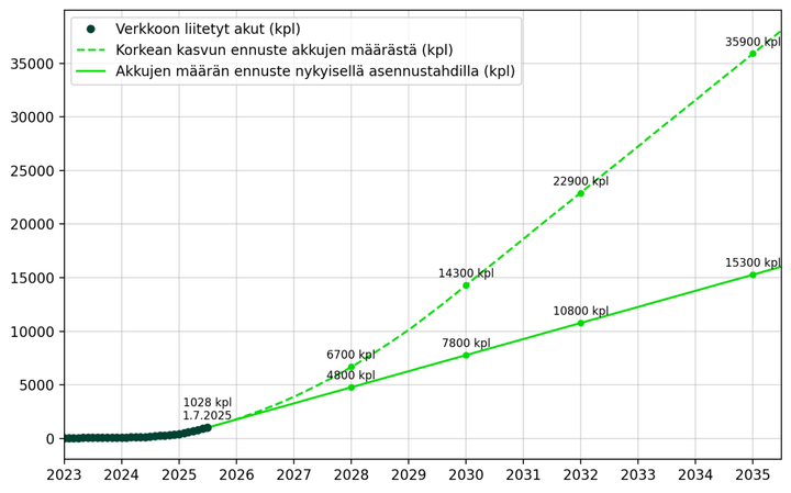Kuvaaja%3A%20Akkujen%20kasvuennuste