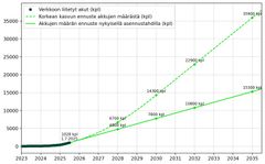 Kuvaaja akkujen arvioidusta määrästä. Vuoteen 2030 mennessä akkujen määrä voi nousta liki 10 000 akkuun. Carunan verkkoon asennetut akut (Heinäkuussa 2025 1 028 kpl) sekä keskitason ja korkean tason ennusteet Carunan verkkoon liitettyjen akkujen määristä vuoteen 2035 asti. Voimakas kasvutrendi yhdistettynä akkujen aiheuttamaan huipputehon kasvuun tuo merkittäviä alueellisia haasteita jakeluverkon siirtokapasiteetille.
