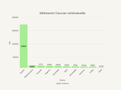 Graafi: TOP 10 sähköautokuntaa Carunan verkkoalueilla