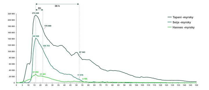 Tapani-%2C%20Seija-%20ja%20Hannes-myrskyn%20s%E4hk%F6tt%F6m%E4t%20asiakkaat