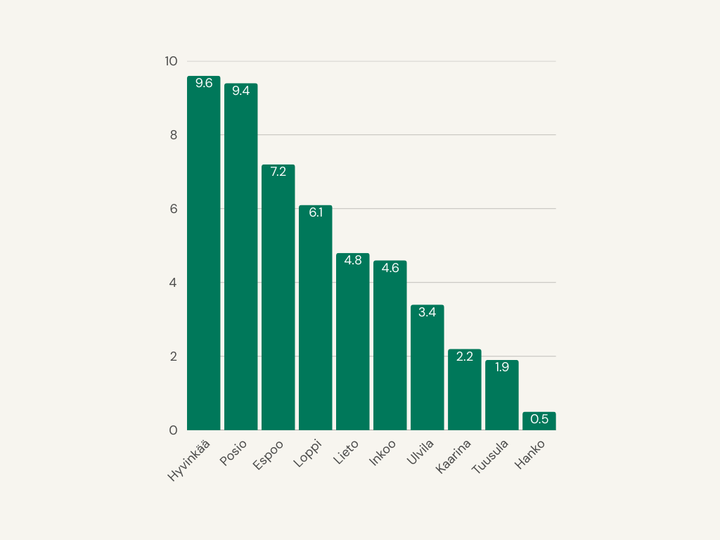 Kuvassa%20taulukko%2C%20jossa%2010%20kuntaa%2C%20joissa%20s%E4hk%F6nkulutuksen%20huippu%20kasvoi%20eniten.