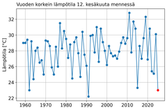 Kuluvan kesän korkein lämpötila on ollut tähän mennessä 23,0 astetta. Viimeisen 67 vuoden aikana kesäkuun 12. päivään mennessä ylin lämpötila on jäänyt alhaisemmaksi vain vuonna 1991.