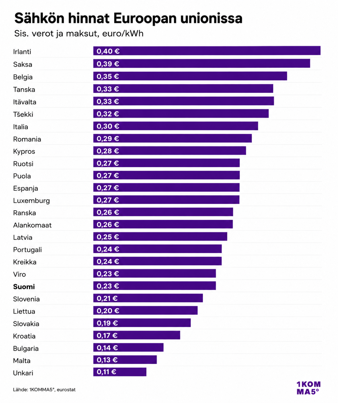 Suomen sähköhinta on EU-vertailun halvimpien joukossa