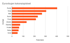 Euroviisujen kokonaispisteet