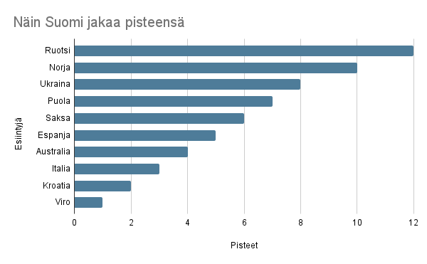 Näin Suomi jakaa pisteensä
