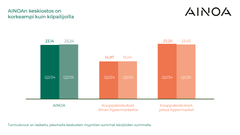 Graafissa verrataan kauppakeskus AINOAn vuoden 2025 toisen neljänneksen keskiostosta kilpailijoihin.