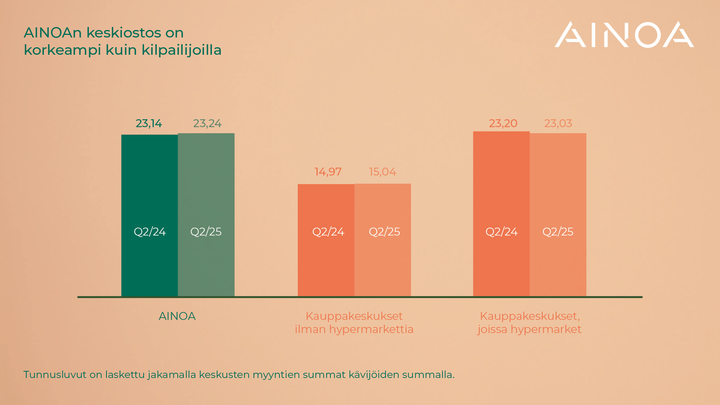 Graafissa%20verrataan%20kauppakeskus%20AINOAn%20vuoden%202025%20toisen%20nelj%E4nneksen%20keskiostosta%20kilpailijoihin.