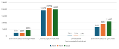 Kaaviossa kuvataan lastensuojeluilmoitusten, ennakollisten lastensuojeluilmoitusten, sosiaalihuoltolain mukaisten huoli-ilmoitusten määrän kehitystä vuosina 2023 - 2025.