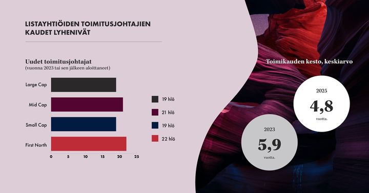 Toimitusjohtajien kaudet lyhentyneet listayhtiöissä.