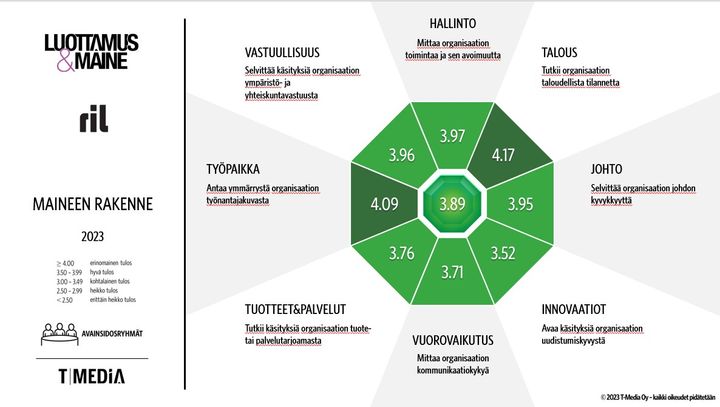 RIL ry:n maineen rakenne. Luvut perustuvat avainsidosryhmien antamien arvosanojen pohjalta muodostettuihin keskiarvoihin. Arvosanat kullekin osa-alueelle on annettu asteikolla 1-5, jossa arvosanat yli 4.00 ovat erinomaisia, välillä 3.50-4.00 hyviä, 3.00-3.50 kohtalaisia, 2.50-3.00 heikkoja ja 2.50> erittäin heikkoja.