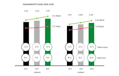 Kuvassa graafi palkkakehityksestä.