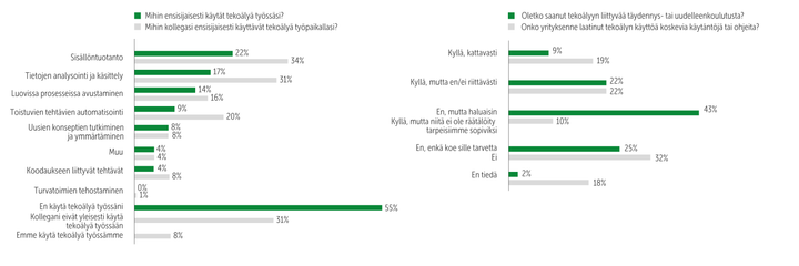 Graafi kyselyn tuloksista.