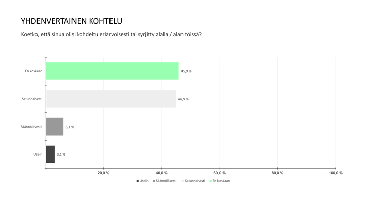 Graafi kyselyn tuloksista.