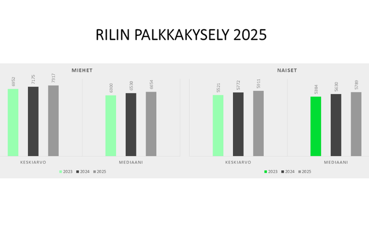 Graafi kyselyn tuloksista