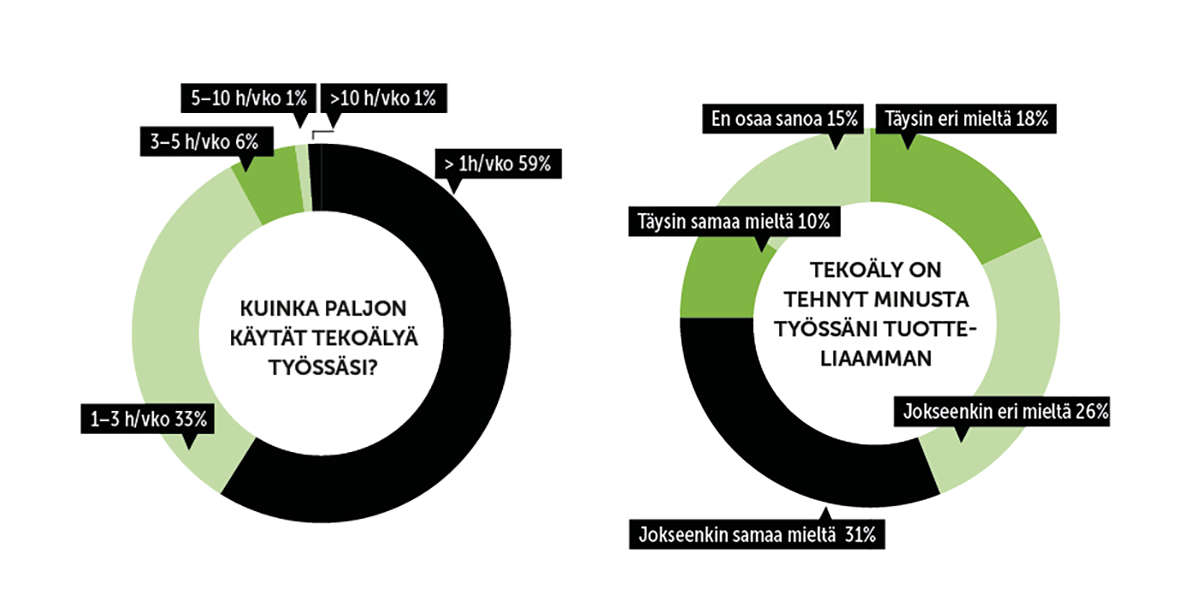 Kysely: Tekoälyn käyttö yleistyy vauhdilla rakennusalan asiantuntijatyössä