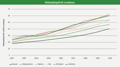 Helleaaltopäiviä vuodessa: Vähintään kolmen päivän jaksot, jolloin enimmäis- ja vähimmäislämpötila ylittää nykyhetken vertailujakson (2011–2020) 90. prosenttipisteen. Tämä kaavio osoittaa, miten keskimääräiset vuotuiset helleaaltopäivät (ilmaistuna päivinä vuodessa) kehittyvät ajan mittaan Brysselin, Kööpenhaminan, Helsingin, Oslon, Rotterdamin ja Tukholman kaupunkialueilla vuoden 2020 ilmastopolitiikkaskenaarion mukaisesti. Viiva osoittaa tämän skenaarion mediaaniarvion. Lisätietoja aiheesta löytyy PROVIDE Climate Risk Dashboard -työkalusta.