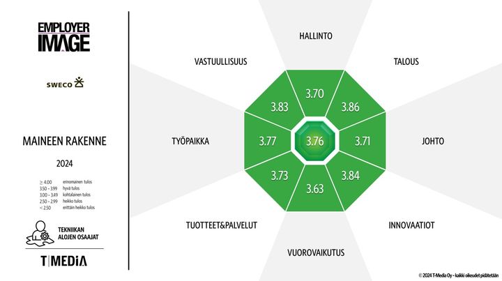 Kaavio, joka esittää Swecon mainetta työnantajana eri osa-alueilla: yhteistyökumppanit ja ympäristö (3.87), vastuullisuus (3.80), johtajuus ja hallinto (3.78), myynnin tehokkuus (3.63), tuotteet ja palvelut (3.63), asiakassuhteet (3.71), työntekijöiden kohtelu (3.81), yhteiskuntavastuu (3.77). Keskimääräinen arvosana on 3.76. Maineen rakenne yhtä suuri tai suurempi kuin 4: erinomainen tulos, 3.50-3.99 hyvä tulos 3.00-3.49 kohtalainen tulos, 2.50-2-99 heikko tulos, yhtä suuri tai pienempi kuin 2.50: erittäin heikko tulos