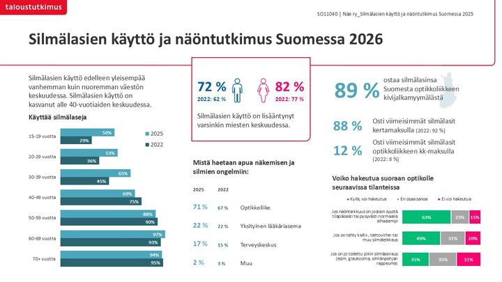 Silmälasien käyttö ja näöntutkimus Suomessa -tutkimuksen toteutti Taloustutkimus Oy Näkeminen ja silmäterveys Näe ry:n toimeksiannosta.