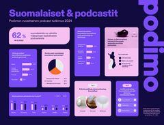 Helmikuussa 2024 Norstatin Podimolle toteuttamaan kyselyyn vastasi 1025 15–64-vuotiasta podcasteja kuuntelevaa suomalaista joka puolelta maata. Tutkimuksesta tehtyjä infograafeja on kolme erilaista, niitä voi ladata tiedotteen lopusta.