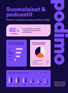 Suomalaiset podcastien kuuntelijat ovat aktiivisia ja uskollisia. Vähintään viikoittain podcasteja kuuntelevia oli 72 % vastaajista – 37 % kuuntelee useita kertoja viikossa.
