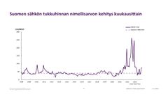 Sähkön tukkuhinta nimellisarvon mukaan viime vuosina, ilman inflaatiokorjausta