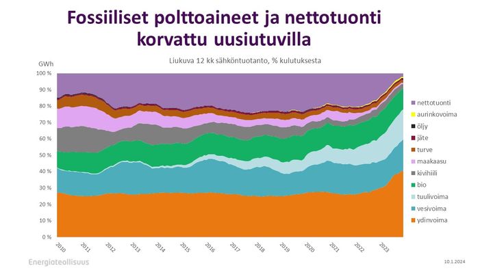 Kuvaaja, joka esittää sähköntuotannon raaka-ainelähteiden muutosta 2010-23. Fossiilisten käyttö on vähentynyt rajusti, samalla päästöttömät sähköntuotannon tavat ovat kasvaneet.