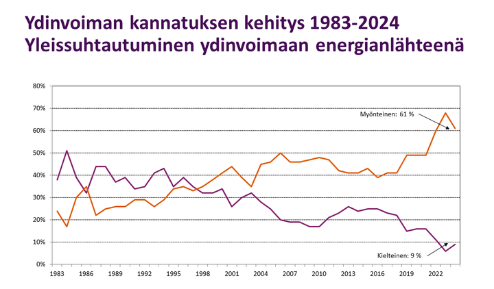 Ydinvoiman%20kannatuksen%20kehitys%201983-2024%2C%20julkaisuvapaa