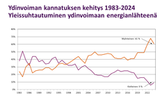 Ydinvoiman kannatuksen kehitys 1983-2024, julkaisuvapaa