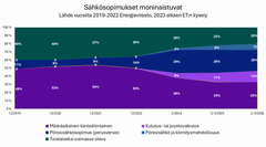 Kuvaaja, joka näyttää sähkösopimusten osuuksien muutoksen vuoden 2019 lopusta helmi-maaliskuuhun 2026. Toistaiseksi voimassa olevien osuus on pienentynyt 40 prosentista 20 prosenttiin. Määräaikaisten kiinteähintaisten osuus aiemmin ollut hieman alle tai yli 50 prosentin, nykyisin 33 prosenttia. Pörssisähkösopimusten suosio oli 2019 noin 11 prosenttia ja helmi-maaliskuussa 2026 26 prosenttia. Markkinoille 2020-luvulla ilmestyneiden pörssisähkösopimusten, joissa kiinnitysmahdollisuus, osuus nyt on 7 prosenttia. Kulutus tai joustovaikutuksen sisältävien sopimusten osuus nyt on 14 prosenttia. Lähde vuosilta 2019-2022 Energiavirasto, 2023 alkaen Energiateollisuus ry:n kysely.