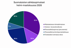 Piirakkadiagrammi, joka kuvaa suomalaisten sähkösopimusten osuuksia helmi-maaliskuussa 2026. Määräaikainen kiinteähintainen 33 %, kulutus- tai joustovaikutus 14 %, pörssisähkösopimus (perusversio) 26 %, pörssisähkö ja kiinnitysmahdollisuus 7 %, toistaiseksi voimassa oleva 20 %. Lähde: Energiateollisuus ry:n kysely.