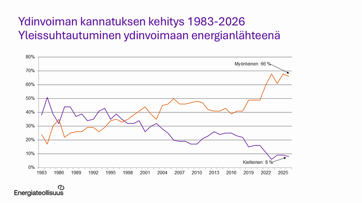 VIivadiagrammi, joka kuvaa ydinvoimaan myönteisesti ja kielteisesti suhtautuvien määrää prosentteina vuosina 1983-2026. Myönteisesti suhtautuvien määrä on kasvanut ja kielteisesti suhtautuvien laskenut.