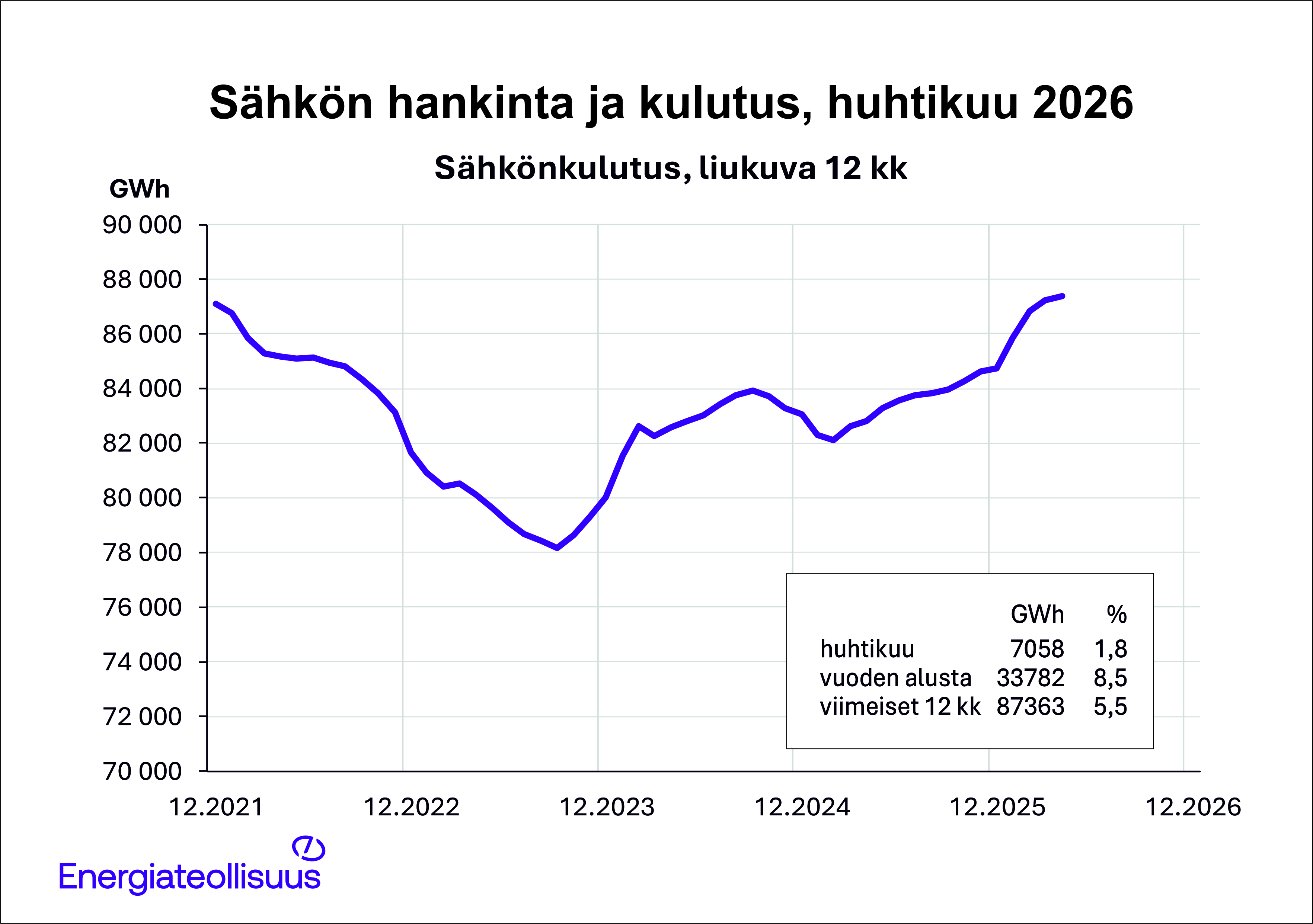 Suomen sähkönkulutus pysyi vakaana huhtikuussa teollisuuden käytön laskusta huolimatta