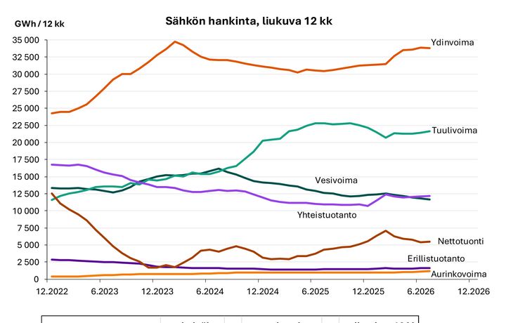 Tuulisähköä ja aurinkosähköä tuotettiin heinäkuussa poikkeuksellisen paljon.