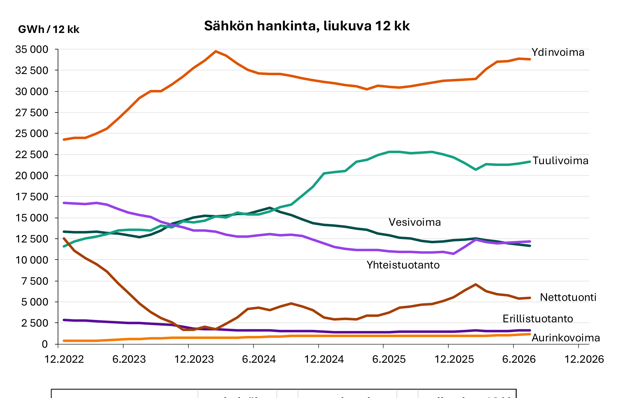 Tuulivoiman tuotanto rikkoi heinäkuun ennätyksen