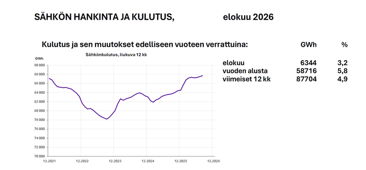 Sähkönkäyttö kasvoi elokuussa. Yksi syy kasvuun on talouden piristyminen.