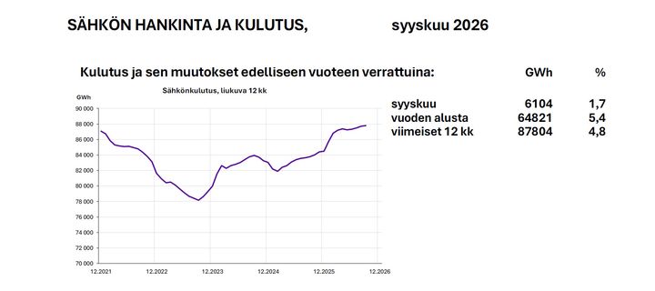 Sähkönkäyttö kasvoi hitusen syyskuussa, vaikka teollisuuden parantuneet suhdanteet eivät vielä näy sähkönkäyttötilastoissa.