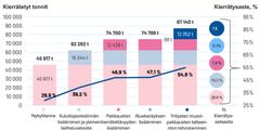 Pylväskuvaaja muovinkierrätyksen kustannuksista