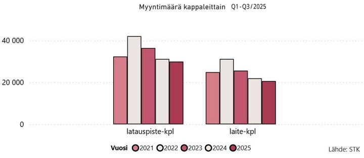 Kuva1_Latauslaitteet_myynti_määrä_kpl_2025_Q1-Q3_STK.jpg