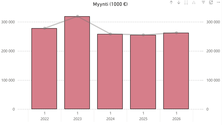 Sähkötekniikan tukkumyynnin arvo (1000 €) vuoden ensimmäisellä neljänneksellä vuosina 2022-2026