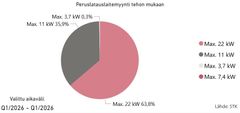 Kuva2_Peruslatauslaitteet_jakauma_kpl_2026_Q1_STK