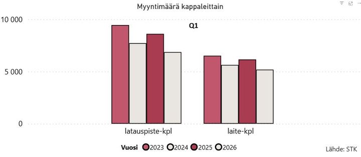 Kuva1_Latauslaitteet_myynti_määrä_kpl_2026_Q1_STK