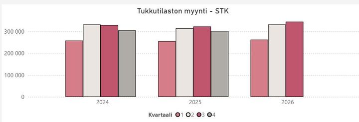 STK tukkumyynti Q3 2026. Kuvan mittayksikkö on 1000 €.