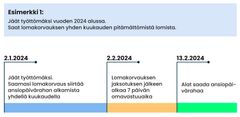 Kuvassa kuvattuna, miten lomakorvauksen jaksotus siirtää ansiopäivärahan alkua. Jaksotuksen jälkeen huomioidaan omavastuuaika.