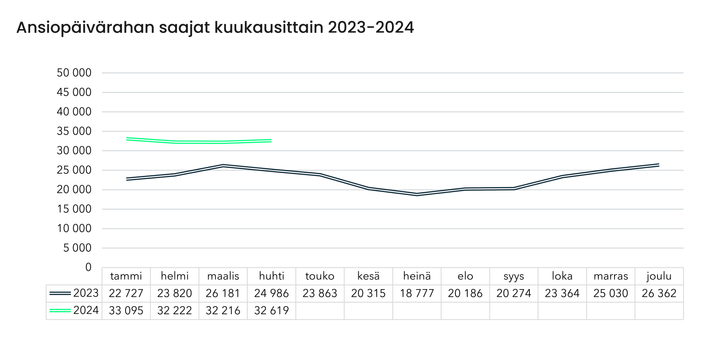 Ansiopäivärahan saajat kuukausittain 2023-2024