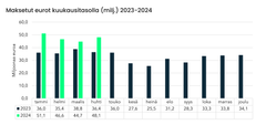 Maksetut eurot kuukausitasolla (milj.) 2023-2024