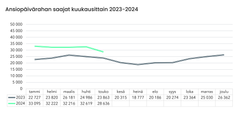 Ansiopäivärahan saajat kuukausittain 2023 -2024