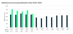Maksetut eurot kuukausitasolla (milj.) 2023-2024