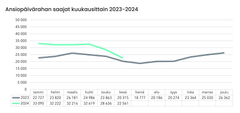 Ansiopäivärahan saajat kuukausittain 2023-2024