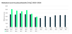 Maksetut eurot kuukausitasolla (milj.) 2023-2024