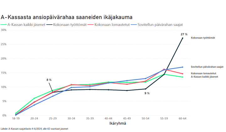 50 ikävuoden jälkeen lomautettujen ja sovitellun päivärahan saajien osuus on suurempi kuin saman ikäisten jäsenten osuus kassan jäsenistä.